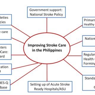 Stroke systems of care in the Philippines: Addressing gaps and .